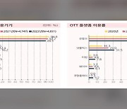 OTT 이용자 10명 중 6명 주5일 시청…스마트폰 가장 많이 이용