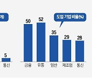 비대면 거래 늘어난 금융권, 챗봇 적극 도입…유통업체도 상담에 활용