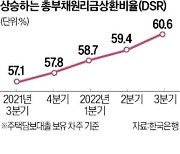 주담대 갚는데 소득 60% 쓴다