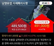 '남양유업' 52주 신고가 경신, 단기·중기 이평선 정배열로 상승세