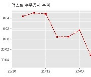 맥스트 수주공시 - 22년 Enterprise AR 플랫폼 자산화 3.1억원 (매출액대비  13.10 %)