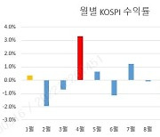 삼성증권 "국내주식, 1월에 사서 4월에 팔아라"