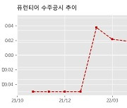 퓨런티어 수주공시 - 전장용 카메라 제조공정장비 공급 32.3억원 (매출액대비  14.6 %)