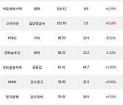 27일, 외국인 거래소에서 KB금융(+0.98%), 호텔신라(+4.94%) 등 순매수