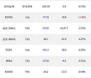 27일, 기관 거래소에서 흥국화재(+0.94%), KODEX 200선물인버스2X(-1.21%) 등 순매도