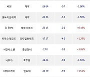 27일, 외국인 코스닥에서 안랩(-2.35%), 포스코엠텍(+1.66%) 등 순매도