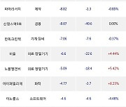 27일, 코스닥 기관 순매도상위에 제약 업종 4종목