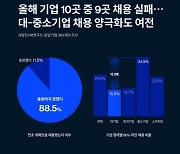 기업 10곳 중 9곳, 올해 계획만큼 인력 못 뽑아