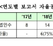 "상장사 자율 ESG 공시 확산 추세"…전년비 64%↑