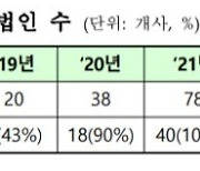 지속가능경영보고서 공시 기업 올 들어 64% 증가