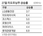 韓화장품·면세점·호텔주가 껑충 뛰었다