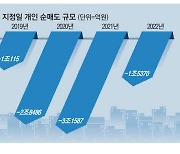 '대주주 지정일' 개인 1.5조 순매도 폭탄