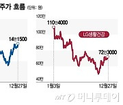 '중국 풀린다' 기대감에 소비주 쑥↑증권가는 "경기 반등 지켜봐야"