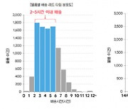 인천시, '공유물류망' 실증사업 배송시간 81% 단축