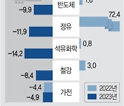 내년 주력산업 수출 최대 ‘-14.2%’ … 내수 둔화보다 ‘심각’