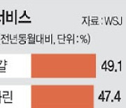 미 41년만에 최고 인플레에도… “TV가격은 내렸다”