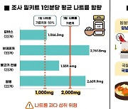 서울보건환경연구원 “밀키트, 나트륨 하루 기준치 초과”