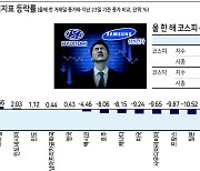 고금리 직격탄...코스피 시총 379조 증발