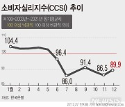 [그래픽] 기대인플레이션 7개월래 최저…물가인식 5.0%