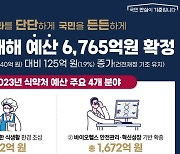 식약처 내년도 예산 6765억원으로 확정…안심 먹거리·바이오헬스 총력