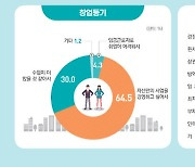 "소상공인 줄었지만 사업체당 영업익 증가…20·30대↑"