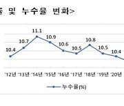 상수도, 보급 늘고 누수율 개선…요금 현실화율은 하락