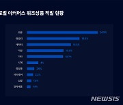 마크비전, 위조상품 2100만건 잡아냈다…SNS 유통 기승