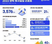 콴텍 평균 투자 3576만원…'파이어족 꿈꾸기' 최다 가입