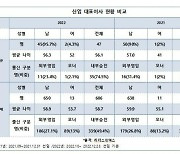 500대 기업 CEO 인사, 변화보다 안정…교체율 6.9% 그쳐