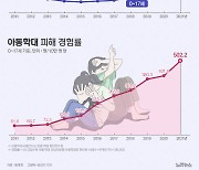 아동·청소년 자살률 2.7명…아동학대 경험률 역대 최고[그래픽뉴스]