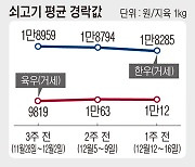 축산물 출하정보<소>(12월12일~12월16일) 출하량 증가로 값 큰폭 하락