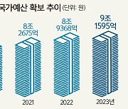 전북도 2023년 국가예산 첫 9조 돌파