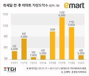 ‘한 번 더!’ 이마트 쓱세일2 연다