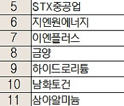 [주식 초고수는 지금] 포스코홀딩스에 매수세 집중···철강 회복·리튬 성장 기대감 '솔솔'