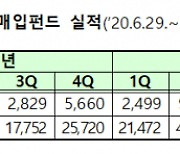 금융위, 개인연체채권 매입펀드 신청기간 1년 연장