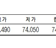 0.04% 내린 7만4480원[데이터로 보는 증시-KRX 금 시세](12월 27일)