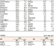 [데이터로 보는 증시]삼성전자· KB금융, 기관·외국인  코스피 순매수 1위(12월 27일)