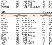 [데이터로 보는 증시] 엘앤에프·알테오젠, 기관·외국인 코스닥 순매수 1위(12월 27일)