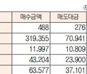 [데이터로 보는 증시]코스피 기관 1조974억·외국인 506억 순매수(12월 27일)