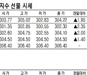 [데이터로 보는 증시]코스피200지수·국채·달러 선물 시세(12월 27일)