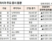 [데이터로 보는 아시아 증시]중국 증시 0.98% 상승   (12월 27일)