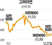 고려아연 두고 '최·장' 갈등 점입가경···영풍정밀 300억 추가 매수