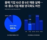 "올해 기업 10곳 중 9곳 계획만큼 인력 못 뽑았다"