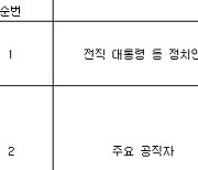 [표] 2023년 신년 특별사면 현황(종합)