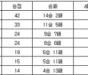 [프로배구 중간순위] 27일