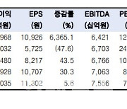 LG전자, 4Q 실적 컨센서스 하회…재고 감소가 실적 관전 포인트-한국