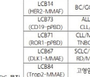 레고켐바이오, ADC 추가 기술이전 기대감 유효-하나