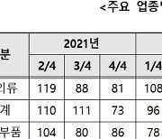 기준치 100인데 대구 내년 1분기 건설업 경기전망지수 '44'