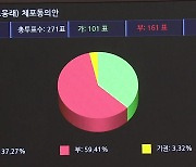 [속보] 노웅래 의원 체포동의안 부결...21대 국회 첫 사례