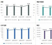 코로나19 ‘완만한’ 증가세 지속…사망자 94%는 60세 이상